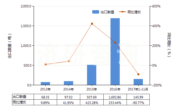 2013-2017年11月中國(guó)老鸛草油(香葉油)(包括浸膏及精油)(HS33012991)出口量及增速統(tǒng)計(jì)